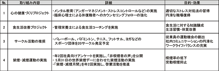 ヘルスケア推進室の主な取り組み