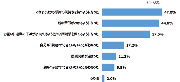 ひとり暮らしを始めてから親に対する意識はどのように変わりましたか？（複数回答）