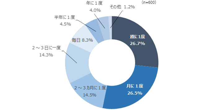 親との連絡頻度はどのくらいですか？（最も近いもの）