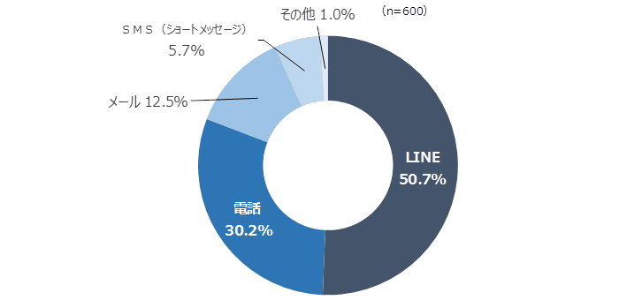 親との連絡手段は主に何ですか？