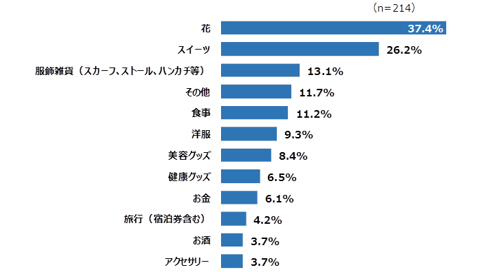 「母の日」のプレゼントは何をあげましたか？（複数回答）