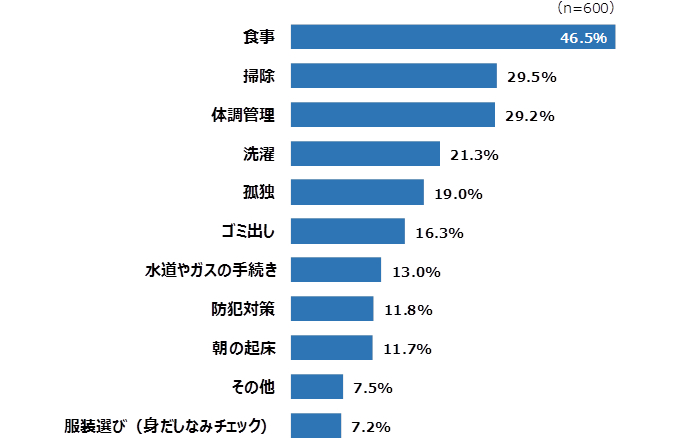 「ひとり暮らし」で困ったことは何ですか？（複数回答）