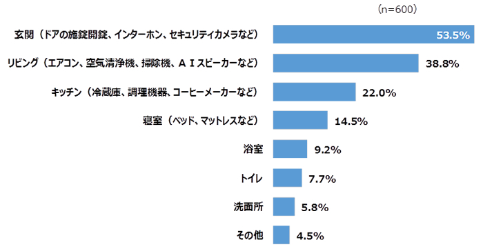 部屋のどのような場所でIoTデバイスを使用したいですか？（複数回答）