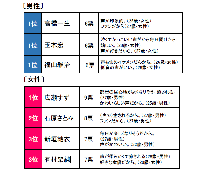 AIスピーカーの音声アシスタントをお願いしたい異性の有名人は誰ですか？（自由回答）