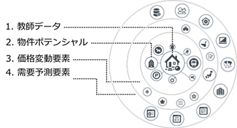 AIによる賃料算出の要素（イメージ）