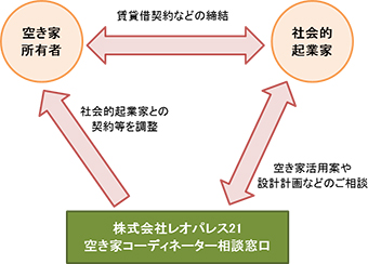 コーディネーター事業の全体像