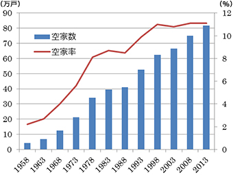 東京都の空き家数と空き家率の推移