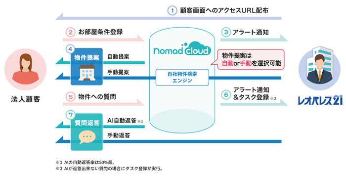 「ノマドクラウド」フロー図