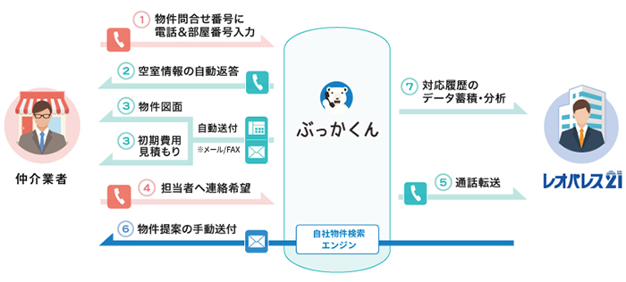 「ぶっかくん」フロー図