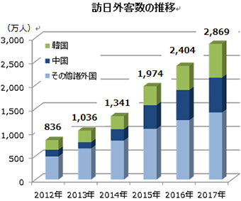 訪日外客数の推移