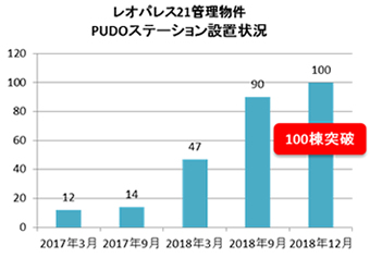 PUDOステーション設置状況