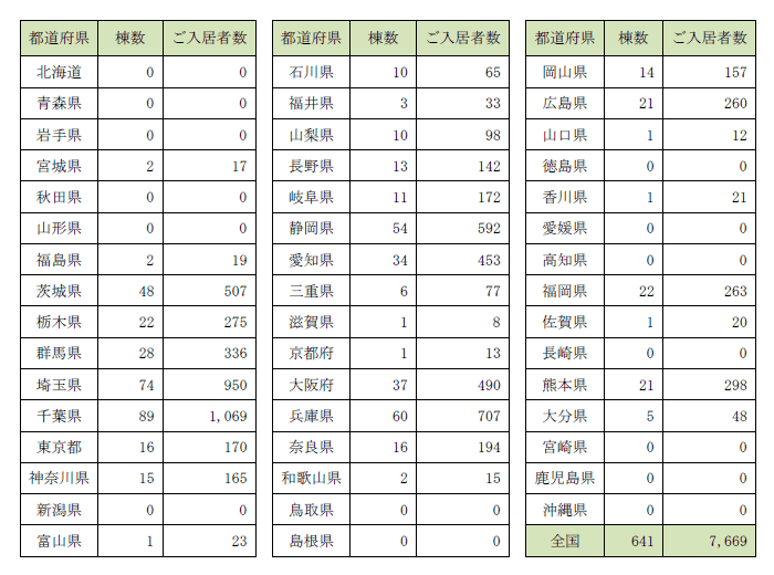 天井部施工不備物件における都道府県別対象件数について 表組み