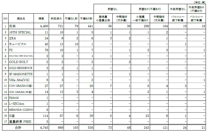 他社施工物件の小屋裏等界壁の調査結果に関するお知らせ