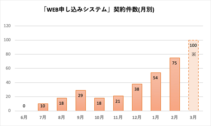 「WEB申し込みシステム」契約件数(月別)