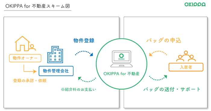 OKIPPA for 不動産スキーム図
