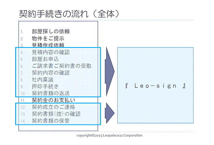 契約手続きの流れ（全体）