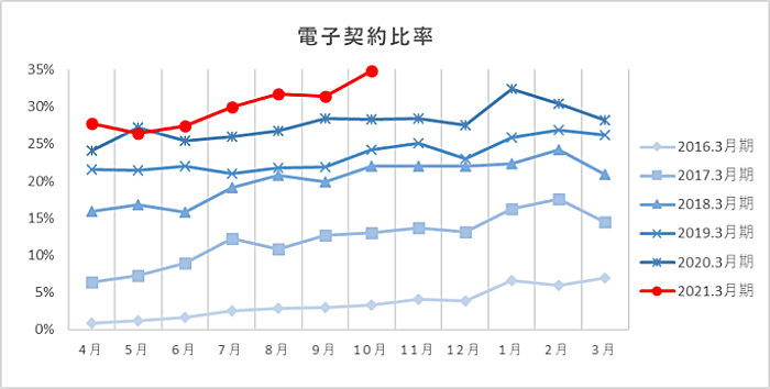 電子契約比率