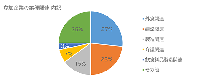 参加企業の業種関連 内訳