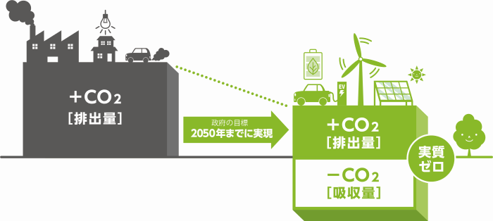 カーボンニュートラルな社会　イメージ