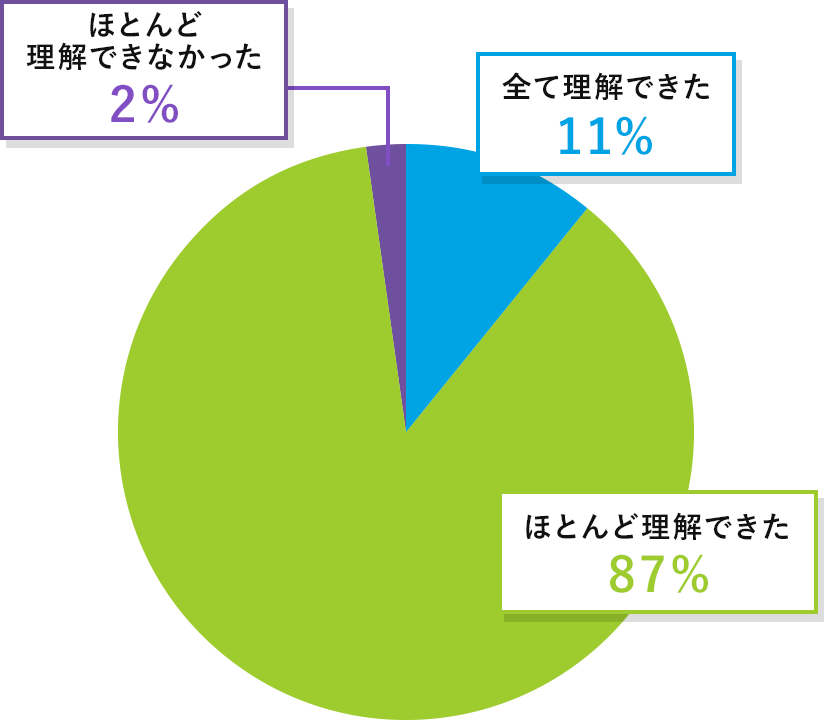 研修後のヒアリング