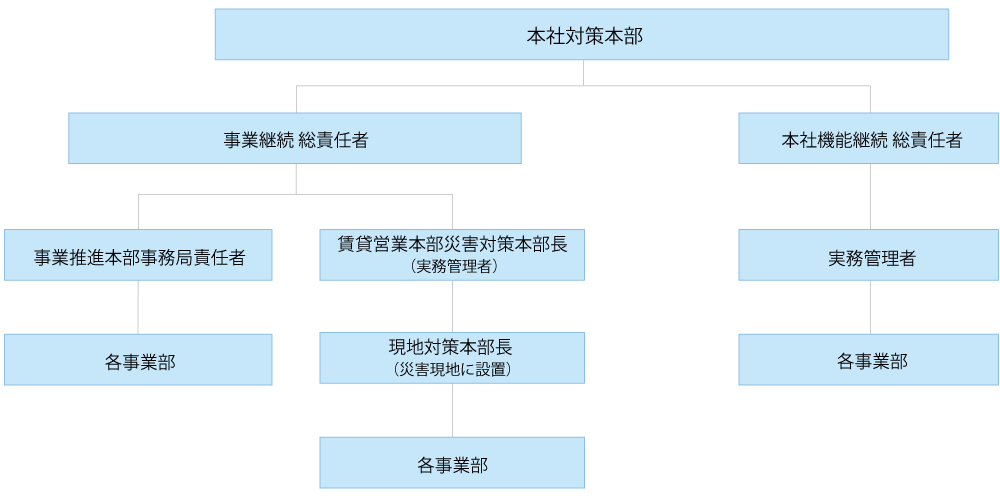 リスク管理体制