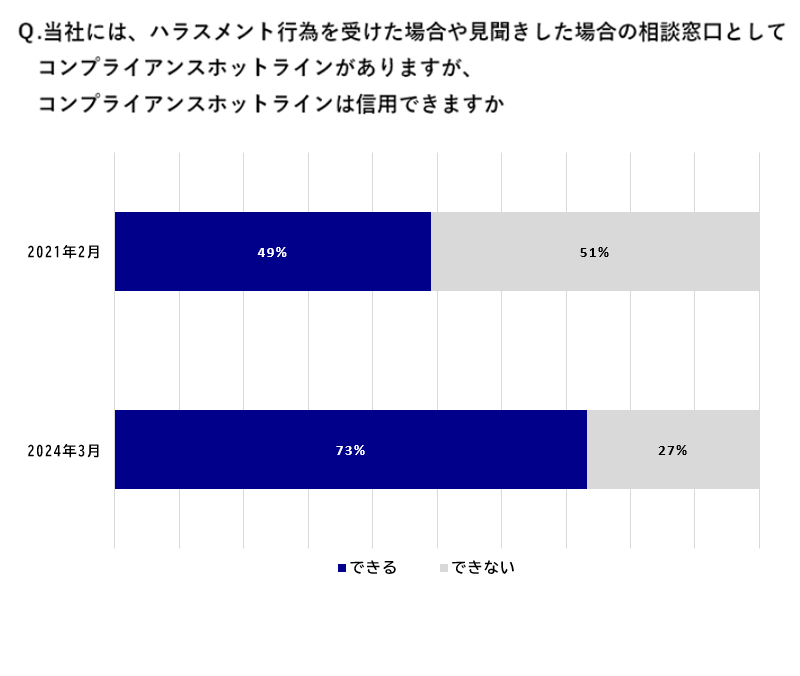 職場におけるハラスメントアンケート