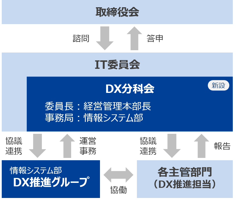 DX推進体制