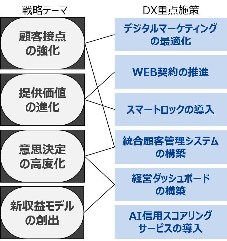 テーマ、重点施策