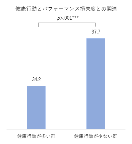 健康行動とパフォーマンス損失度との関連