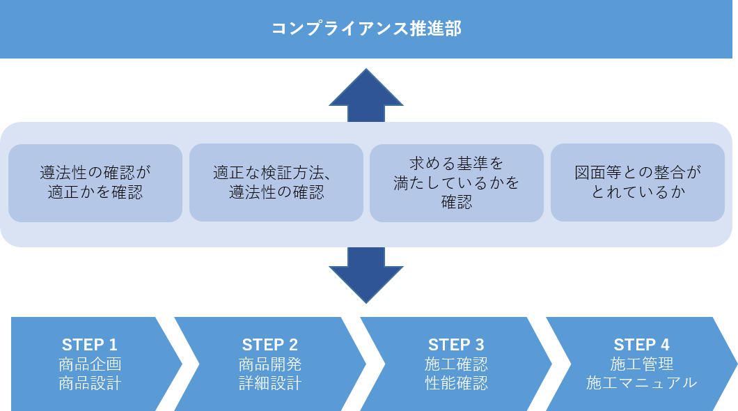 開発プロセス