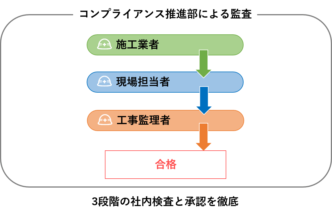 検査体制