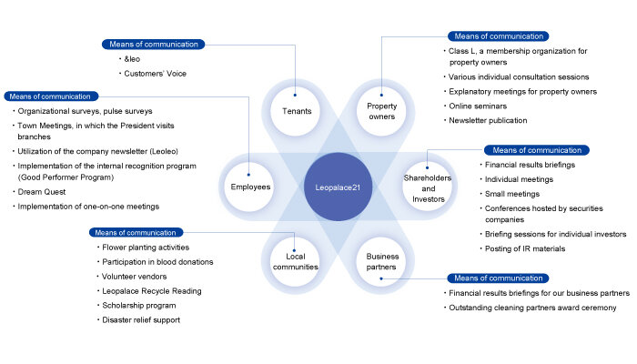 Stakeholder Engagement<